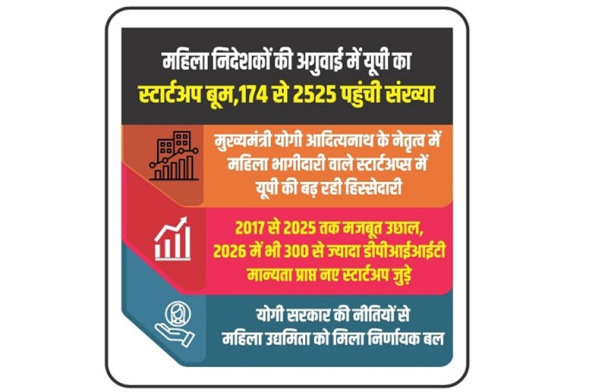 Lucknow: Startup boom in UP led by women directors; numbers rise from 174 to 2,525