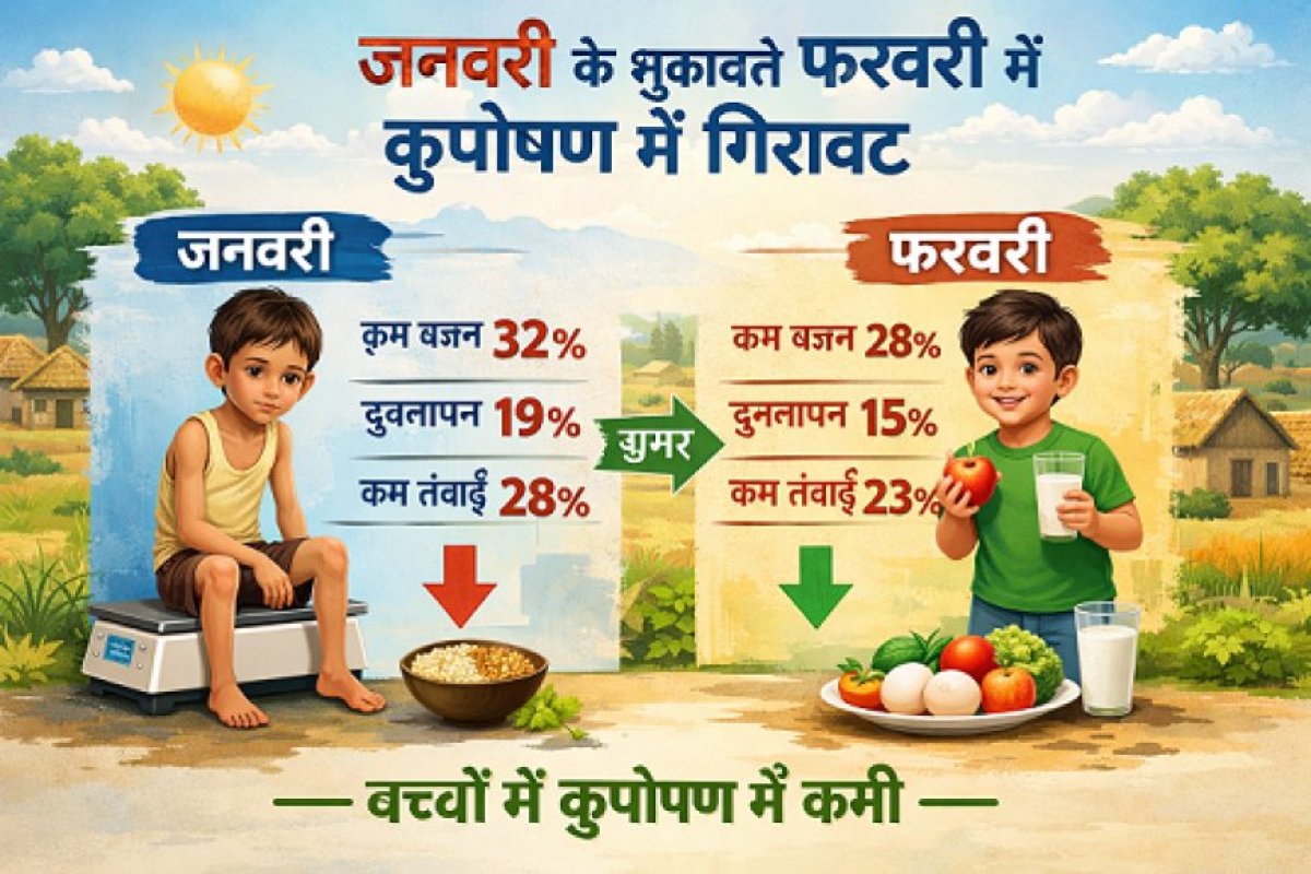 Lucknow: Improvement in children’s nutritional status in February; 1.43 crore children assessed