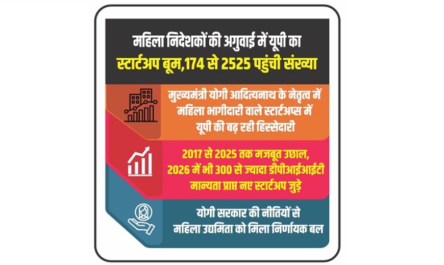 Lucknow: Startup boom in UP led by women directors; numbers rise from 174 to 2,525